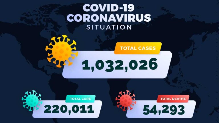 Total Coronavirus cases crossed a million